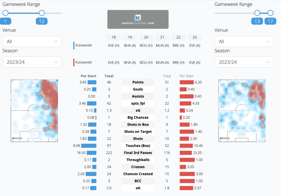 FPL GW18- Kulusevski